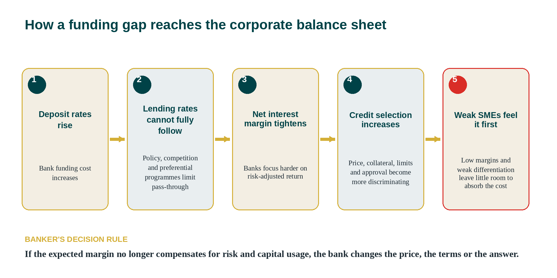 02_Funding_Gap_Reaches_Corporate_Balance_Sheet