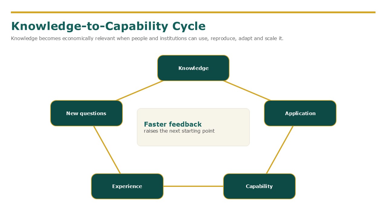 04_Knowledge-to-Capability Cycle